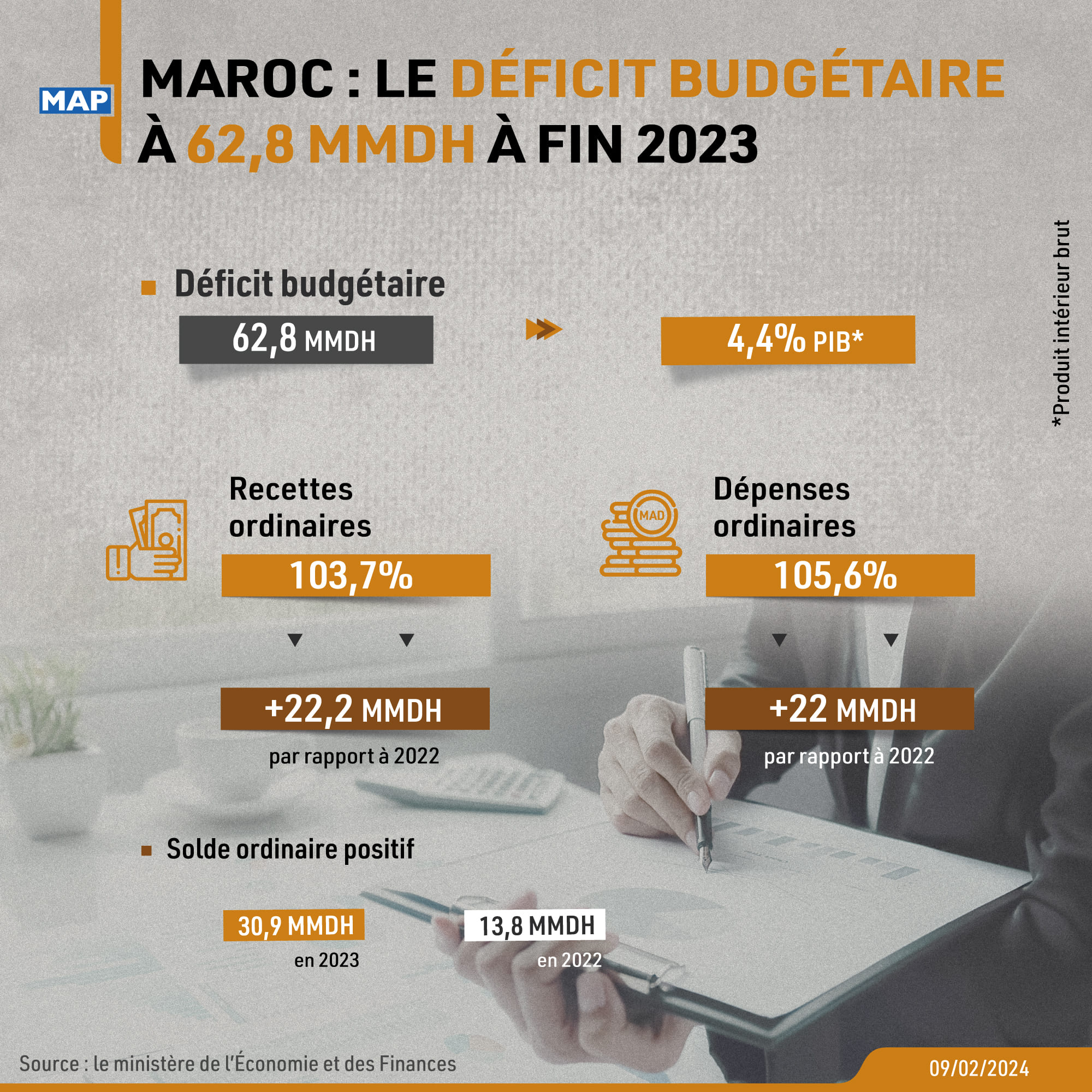 Le déficit budgétaire à 62,8 MMDH à fin 2023 (ministère)