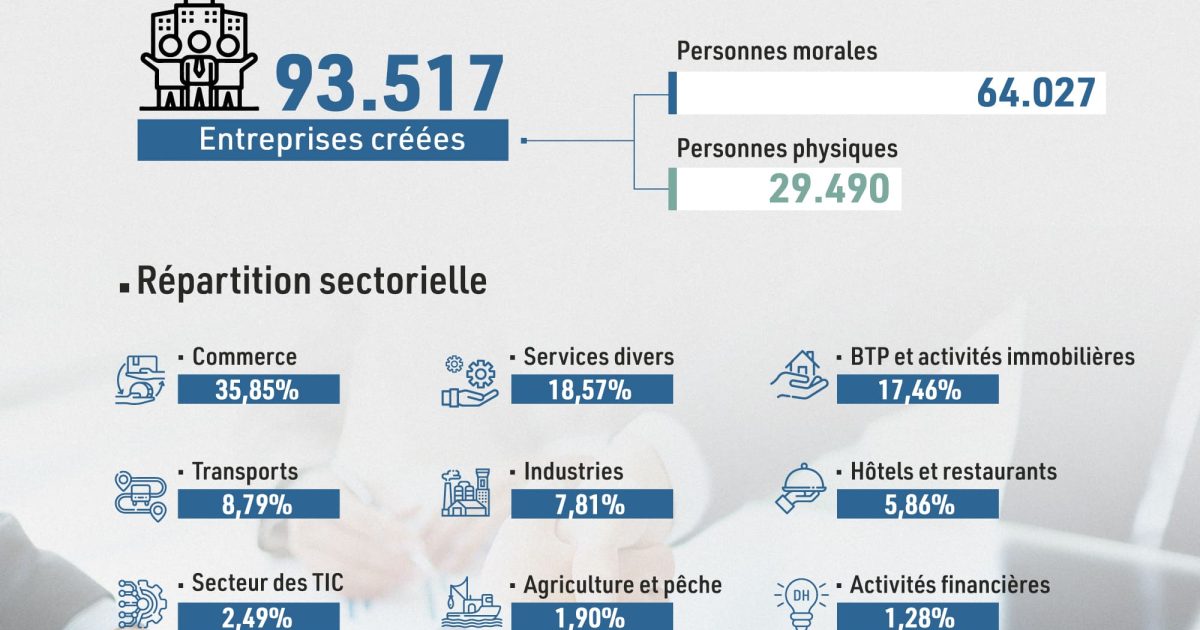 Maroc : 93.517 entreprises créées à fin 2023 (OMPIC)