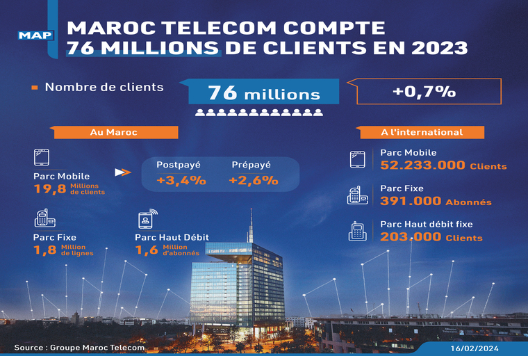 Maroc Telecom compte 76 millions de clients en 2023