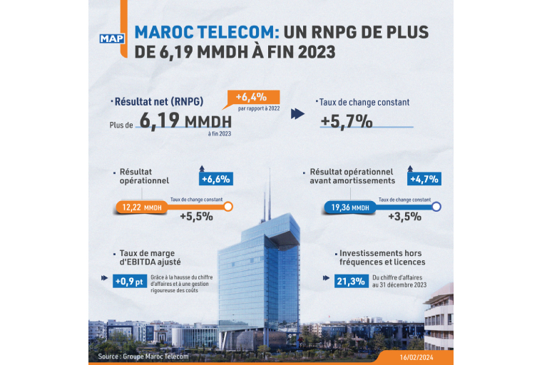 Maroc Telecom réalise un RNPG de plus de 6,19 MMDH à fin 2023