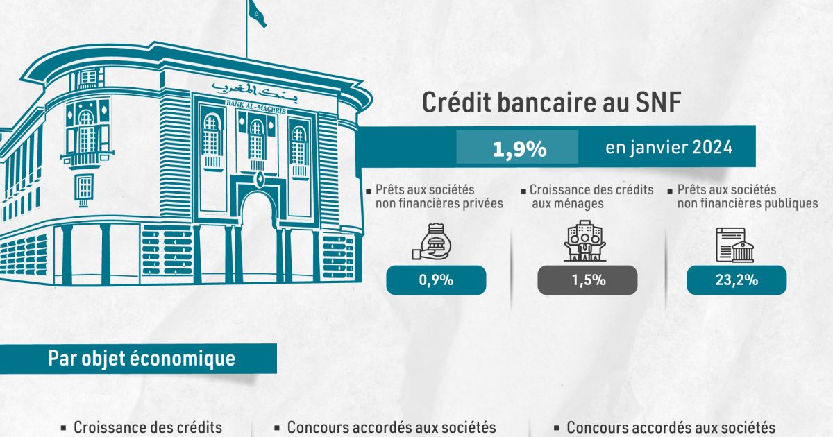 Secteur non financier : décélération du crédit bancaire à 1,9% en janvier 2024 (BAM)