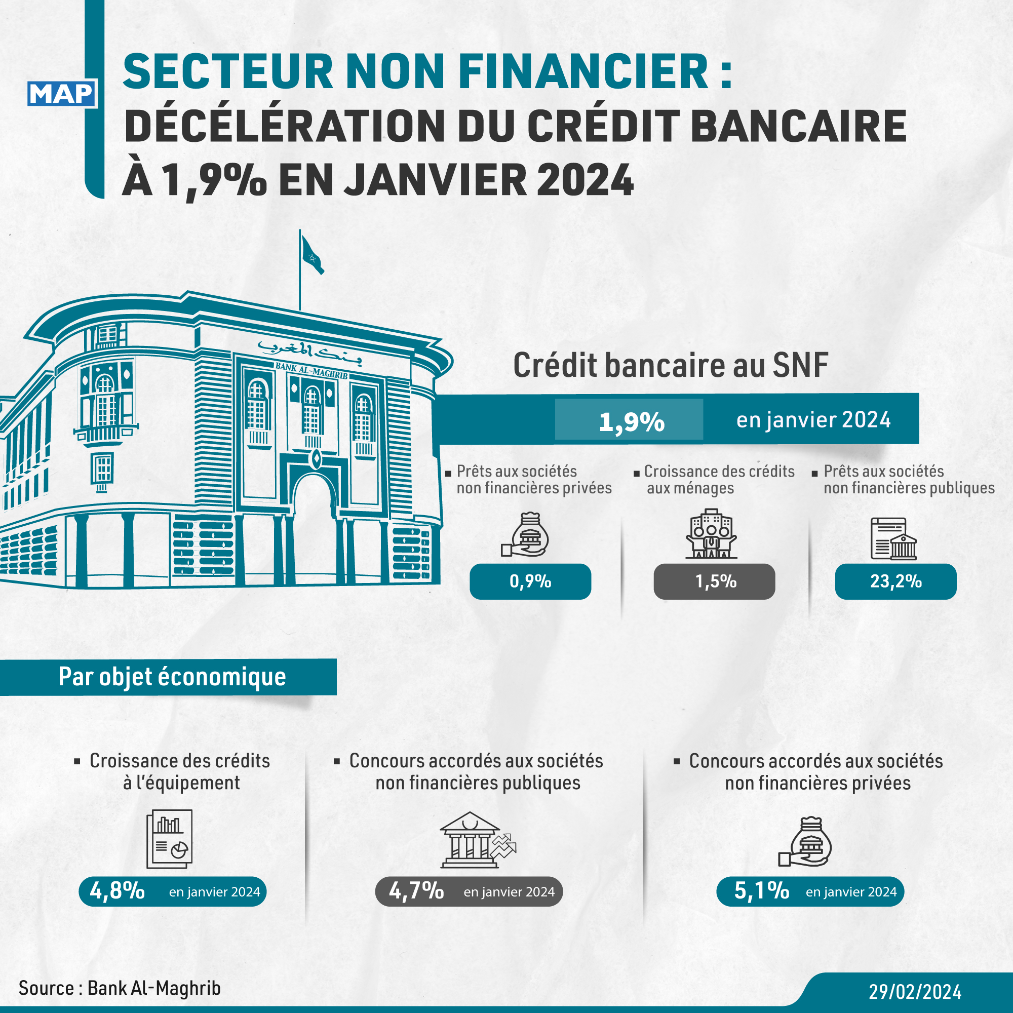 Secteur non financier : décélération du crédit bancaire à 1,9% en janvier 2024 (BAM)