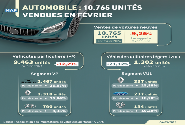 Automobile : 10.765 unités vendues en février