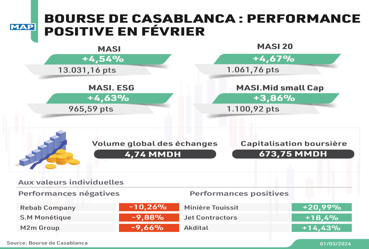 Bourse de Casablanca : performance positive en février
