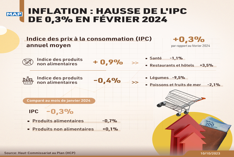 Inflation : Hausse de l'IPC de 0,3% en février 2024 (HCP)