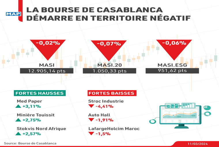 La Bourse de Casablanca démarre en territoire négatif