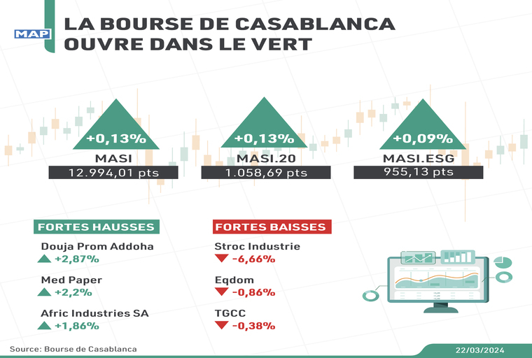 La Bourse de Casablanca ouvre dans le vert