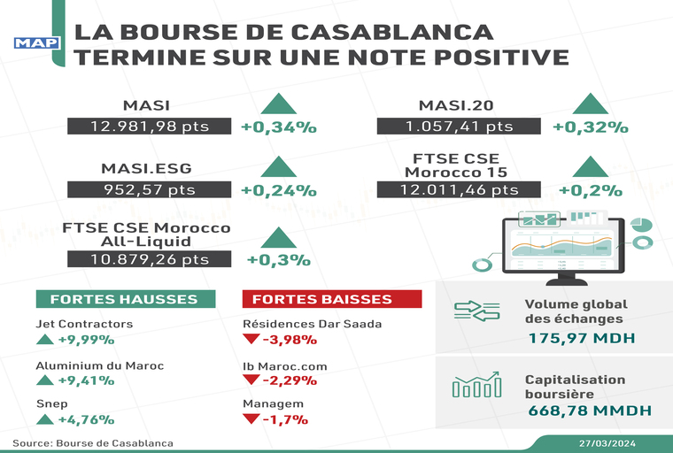 La Bourse de Casablanca termine sur une note positive