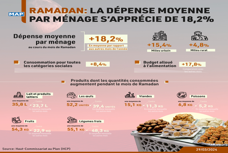 Ramadan : La dépense moyenne par ménage s’apprécie de 18,2%