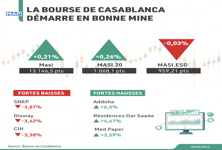 La Bourse de Casablanca démarre en bonne mine