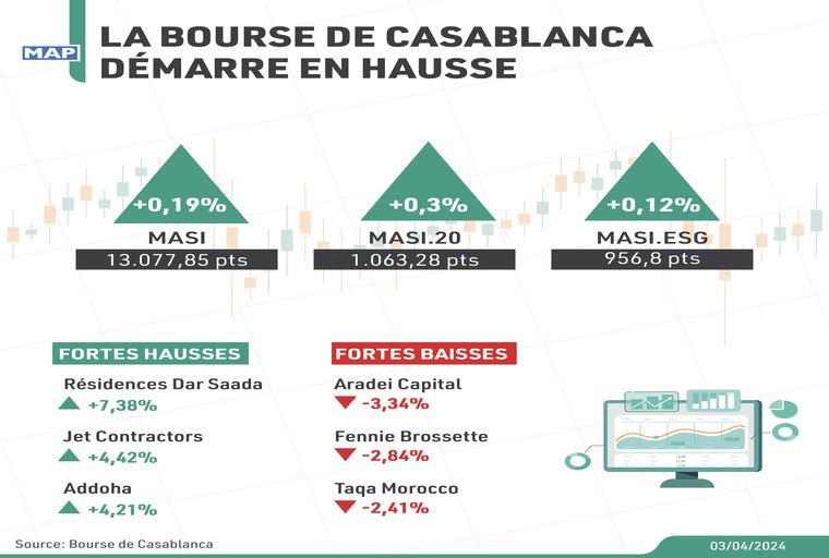 La Bourse de Casablanca démarre en hausse
