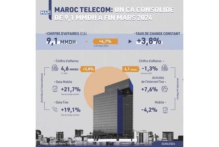 Maroc Telecom: un CA consolidé de 9,1 MMDH à fin mars 2024