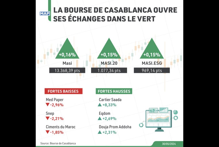 La Bourse de Casablanca ouvre ses échanges dans le vert