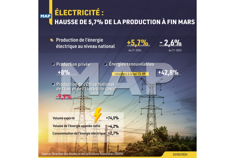 Électricité : Hausse de 5,7% de la production à fin mars