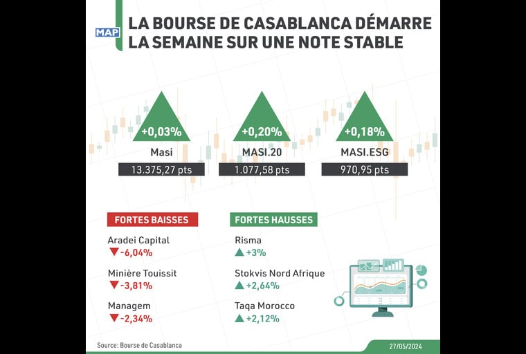 La Bourse de Casablanca démarre la semaine sur une note stable