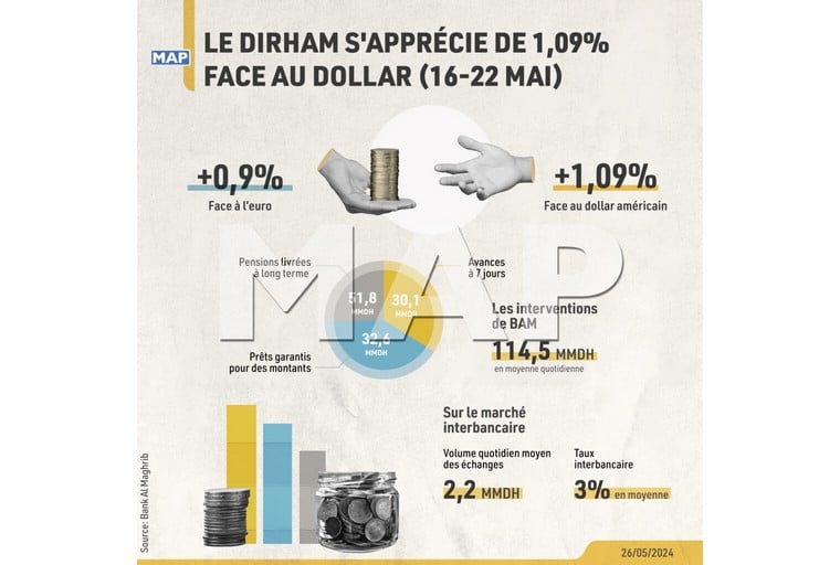 Le dirham s'apprécie de 1,09% face au dollar (BAM)
