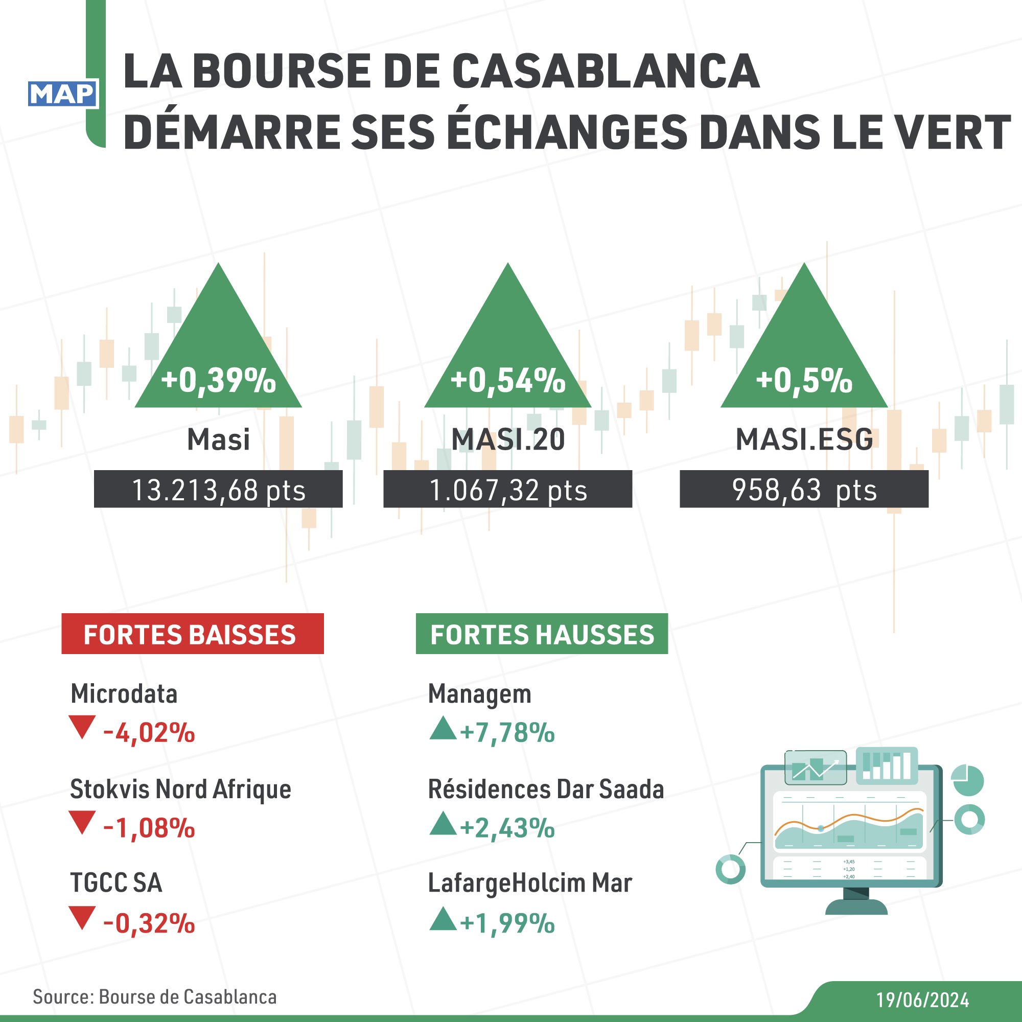 La Bourse de Casablanca démarre ses échanges dans le vert